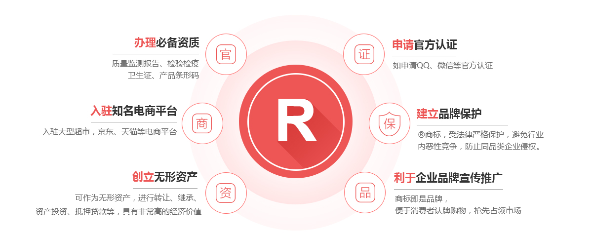 涞水商标注册的作用